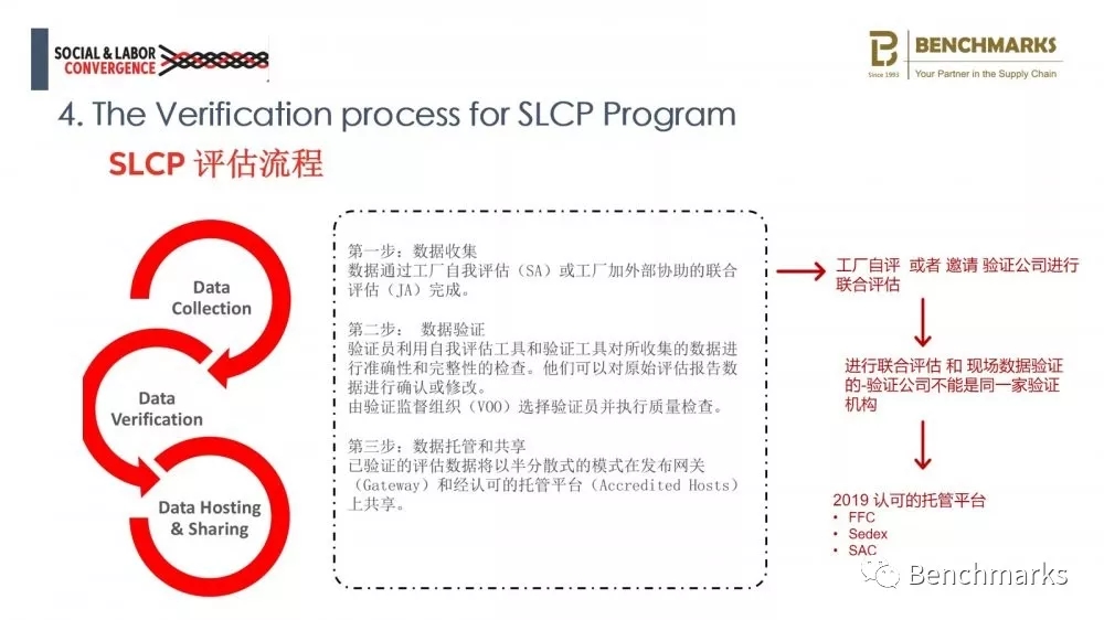  对于工厂的SLCP操作流程